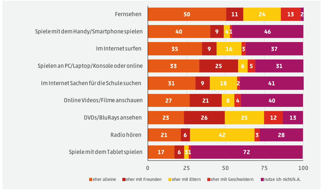 KIM 18 Mediennutzung