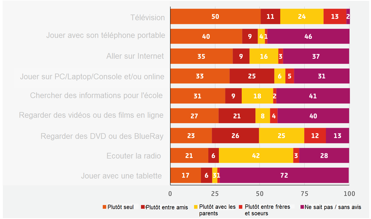 Utilisation médias 2018