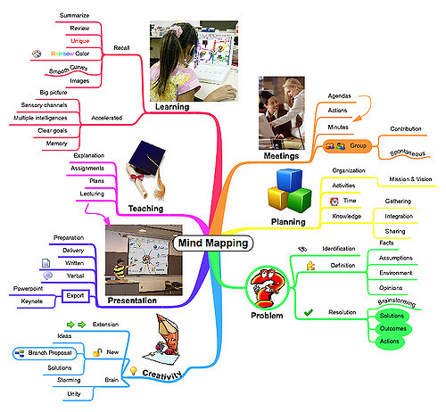 Mindmaps im Unterricht