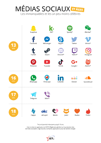 Âge minimum des réseaux sociaux 2018