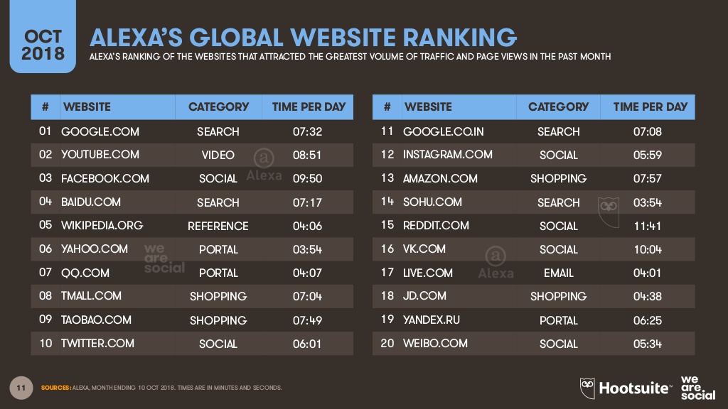 digital 2018 q4 global digital statshot october 2018 11 1024