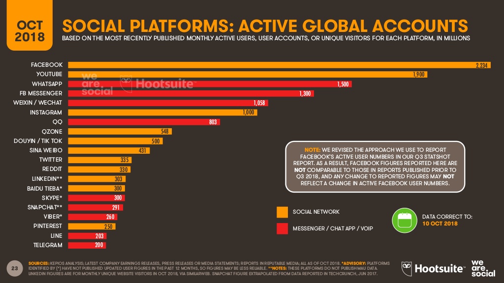 digital 2018 q4 global digital statshot october 2018 23 1024