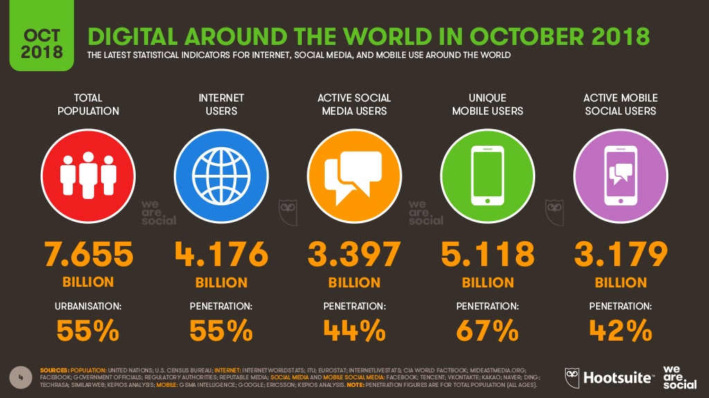 digital 2018 q4 global digital statshot october 2018 4 1024